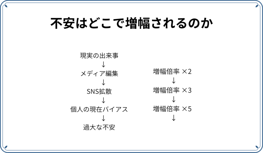 不安の増幅。メディア、SNS、現在バイナスなど様々な要素がある。