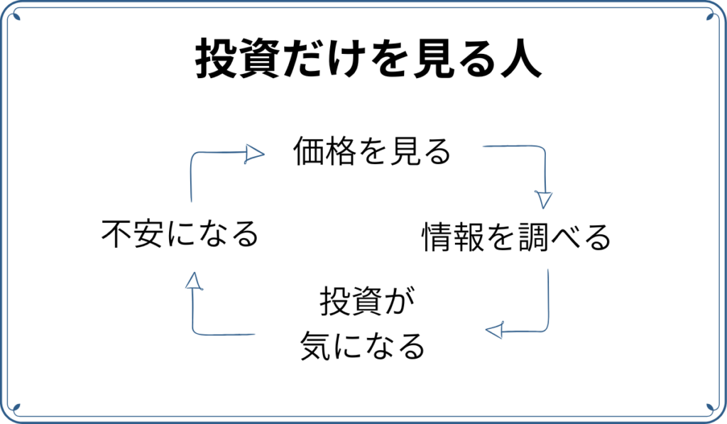投資だけをみている人が常に価格に振り回されている状態を示す概念図