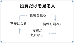 投資だけをみている人が常に価格に振り回されている状態を示す概念図
