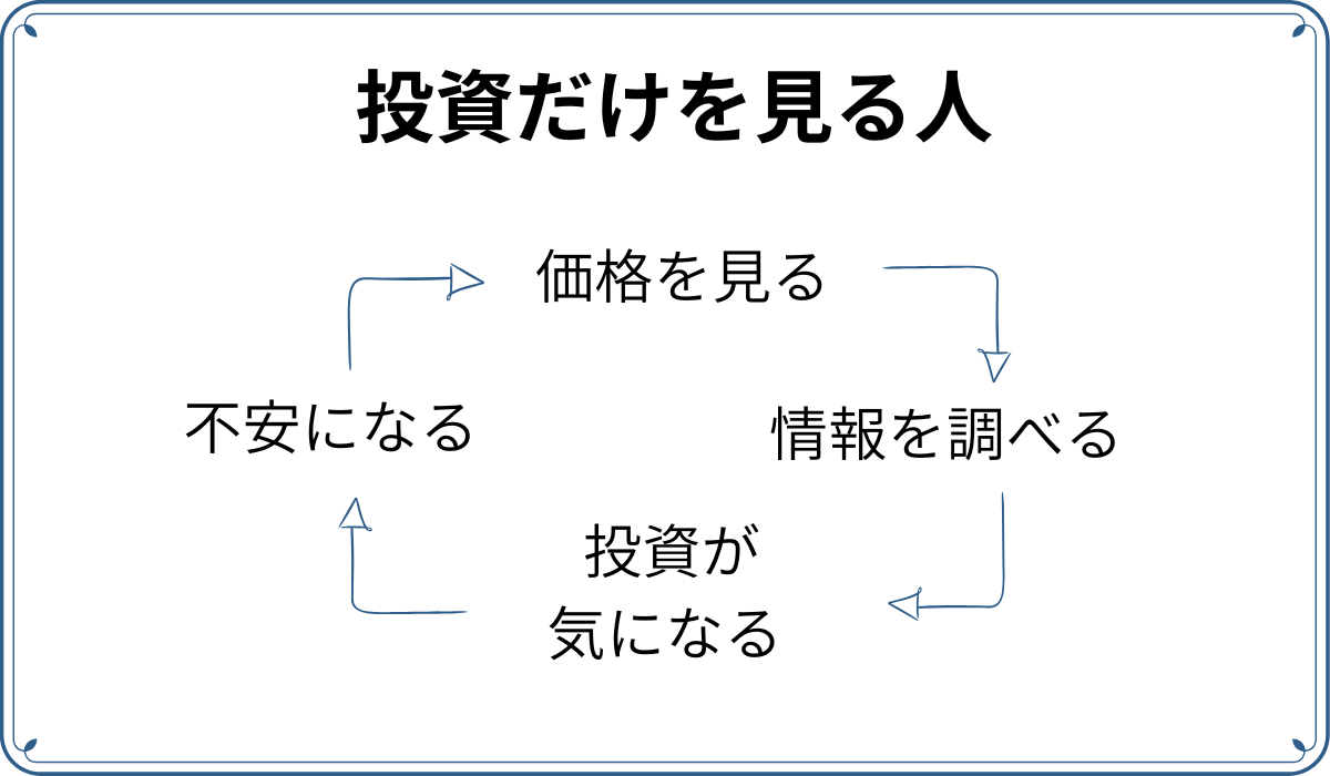 投資だけをみている人が常に価格に振り回されている状態を示す概念図