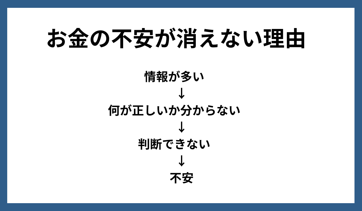 お金の不安が消えない理由は、「情報が多い 　　↓ 何が正しいか分からない 　　↓ 判断できない 　　↓ 不安になる、という流れ」