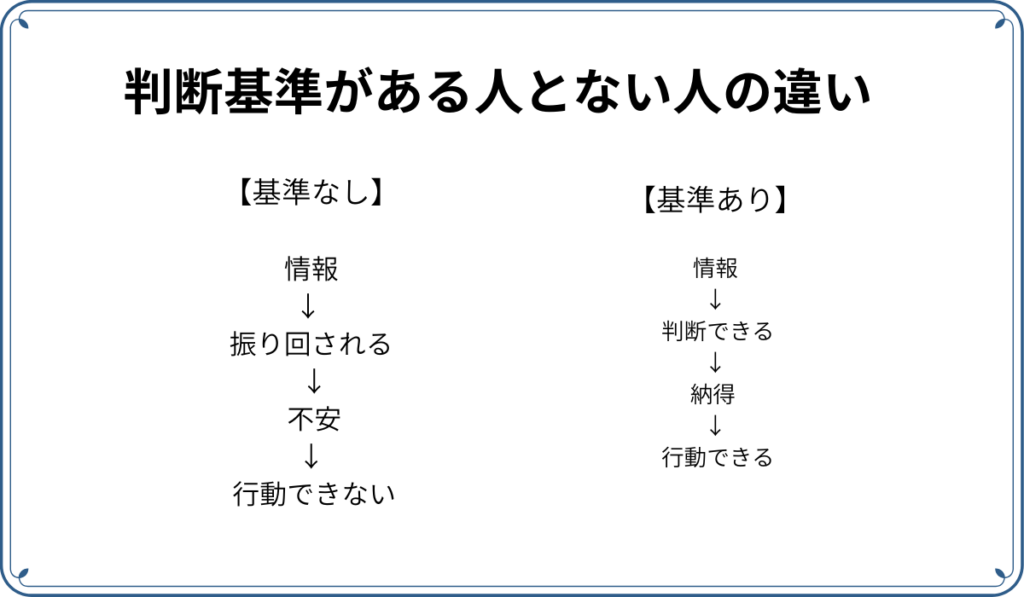 判断基準がある人とない人の違い。ない人は情報に振り回され、不安になる。ある人は情報を選択し、自分で判断、納得できる。結果、情報がある人は行動ができる。