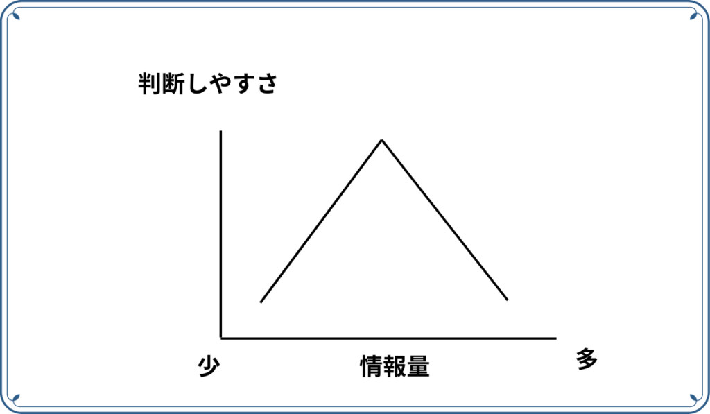 投資の判断をする上での、「判断のしやすさ」と「情報量」の関係を示した図。情報は多すぎても、少なすぎても、判断が難しくなる。