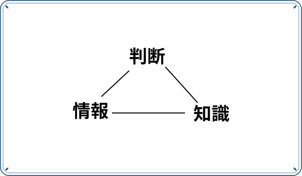 判断、情報、知識の3者の関係図。