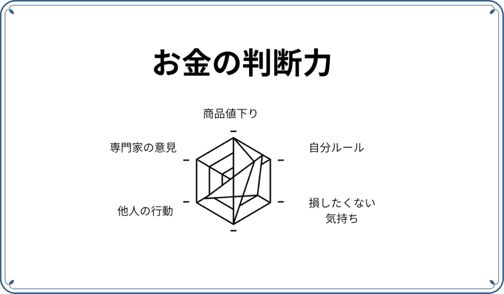お金の判断力を示す５つの要素を表した図。５つの要素は、商品値下がり、専門家の意見、他人の行動、損したくない気持ち、自分ルール