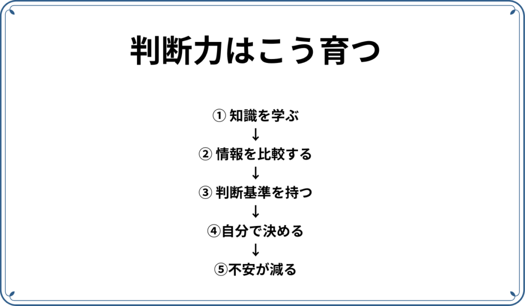 判断力はこう育つという説明。1.知識を学ぶ→2,情報を比較する→3. 判断基準を持つ→4.自分で決める→5.不安が減る