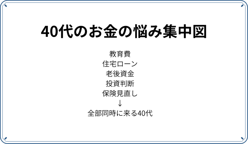 ４０代はお金の悩み集中図。教育費、住宅ローン、老後資金、投資判断、保険見直し。全部同時に来る40代。