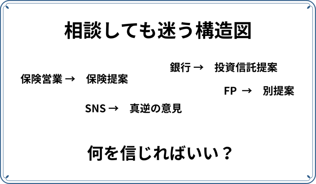 相談しても迷う構造図。銀行は投資信託を提案、保険営業は保険を提案、FPはFPで別の提案。SNSは真逆の意見。いったい何を信じればよい。