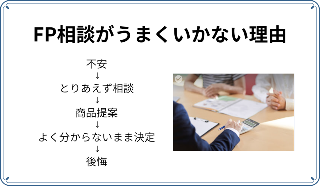 FP相談がうまくいかない理由の図。不安→とりあえず相談→商品提案→よく分からないまま決定→後悔