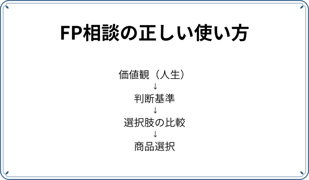 キンダーの３つの質問に基づく考え方。ここで人生における価値観をはっきりさせて判断基準を作る。そのあと、選択肢を比較し、商品選択をする。
