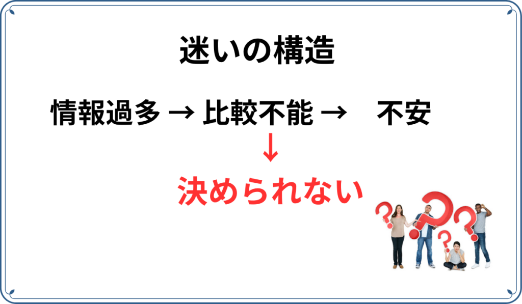 迷いの構造を示した図。情報過多→比較不能→不安→決められない。