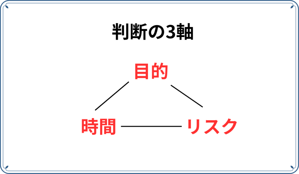 判断の３軸の図。目的、時間、リスクの３要素。