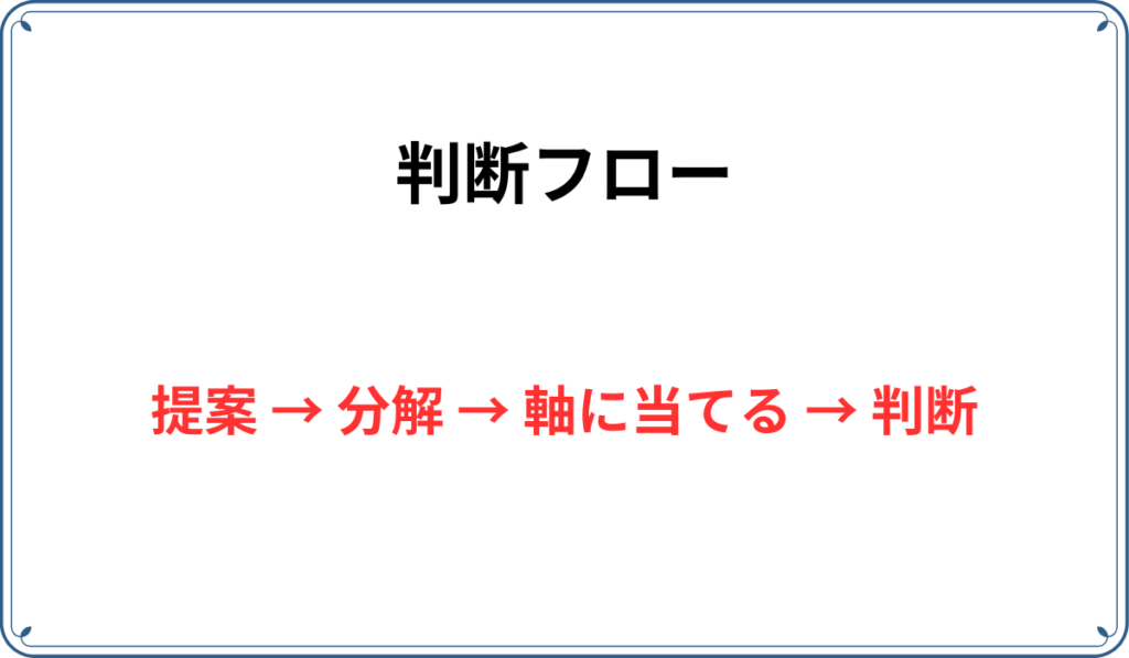 判断フローの図。提案→分解→軸にあてる→判断
