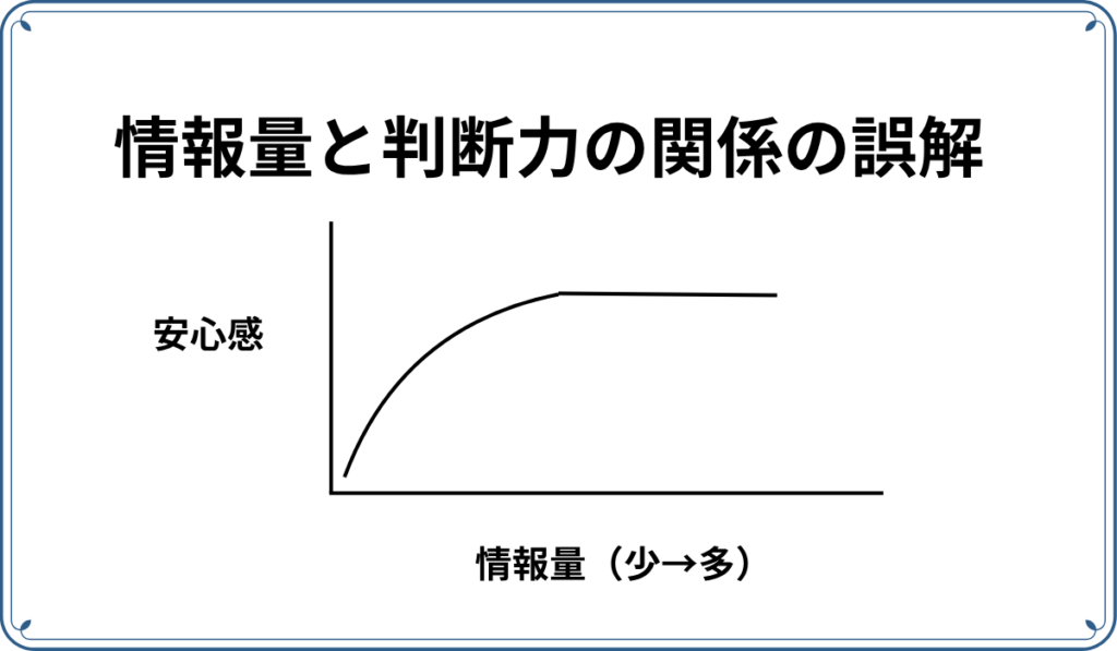 情報量と判断力の関係の誤解。情報が増えても、安心感は一定以上増えない。