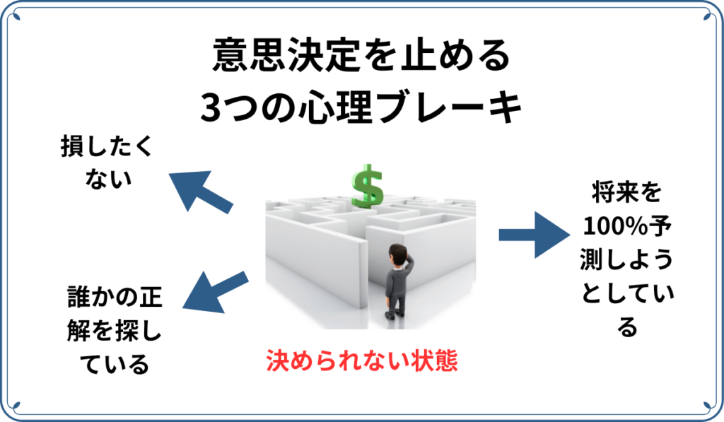 意思決定を止める３つの心理ブレーキ。損したくない、誰かの正解を探している、将来を100%予測しようとしている。