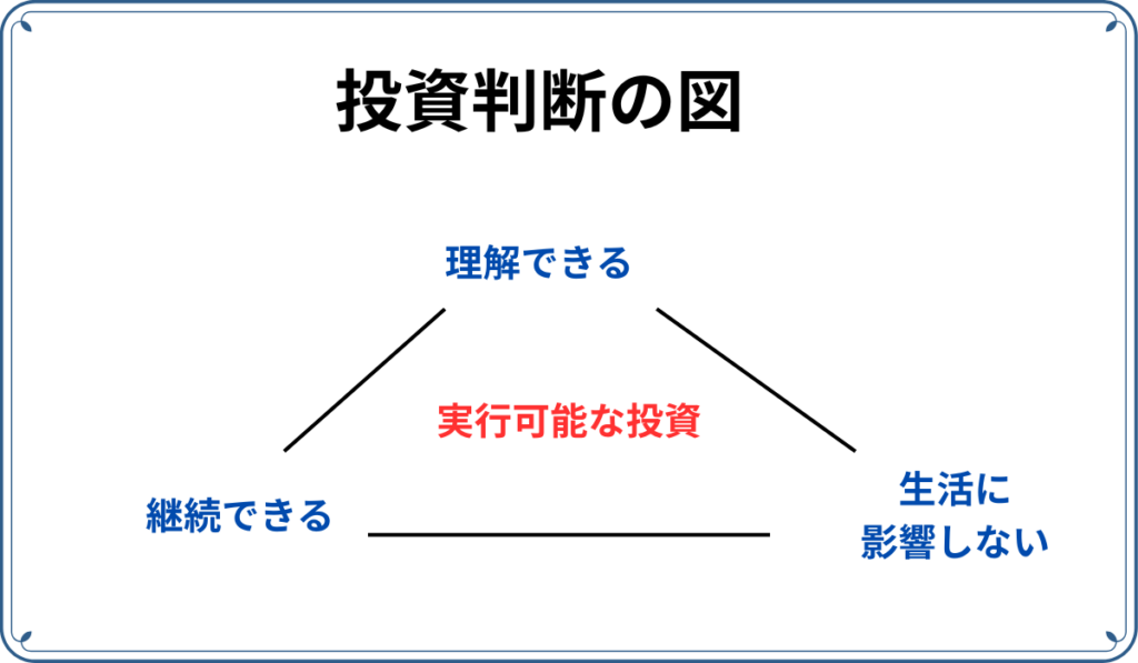 投資判断の図。理解できる、継続できる、生活に影響しない、の３つが揃って、実行可能な投資となる。