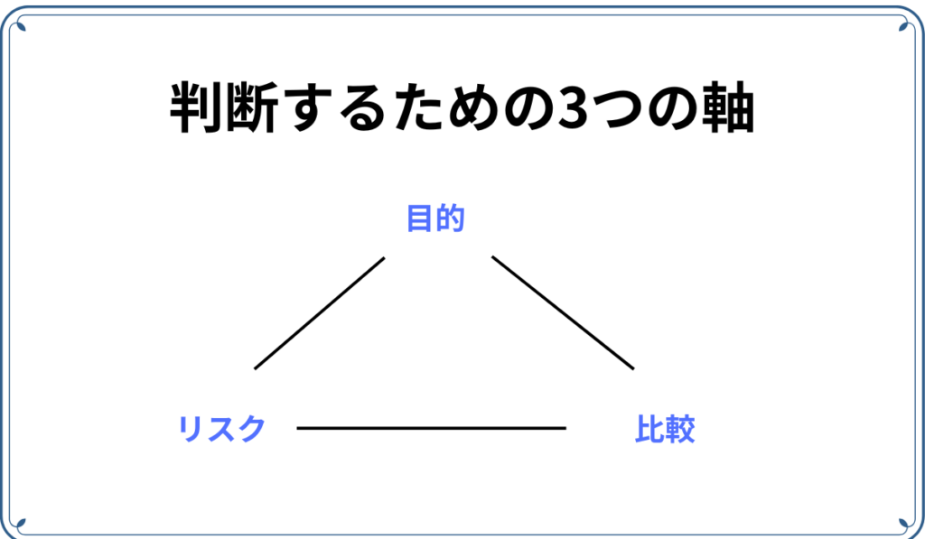 判断するための３つの軸の図。目的、リスク、比較。