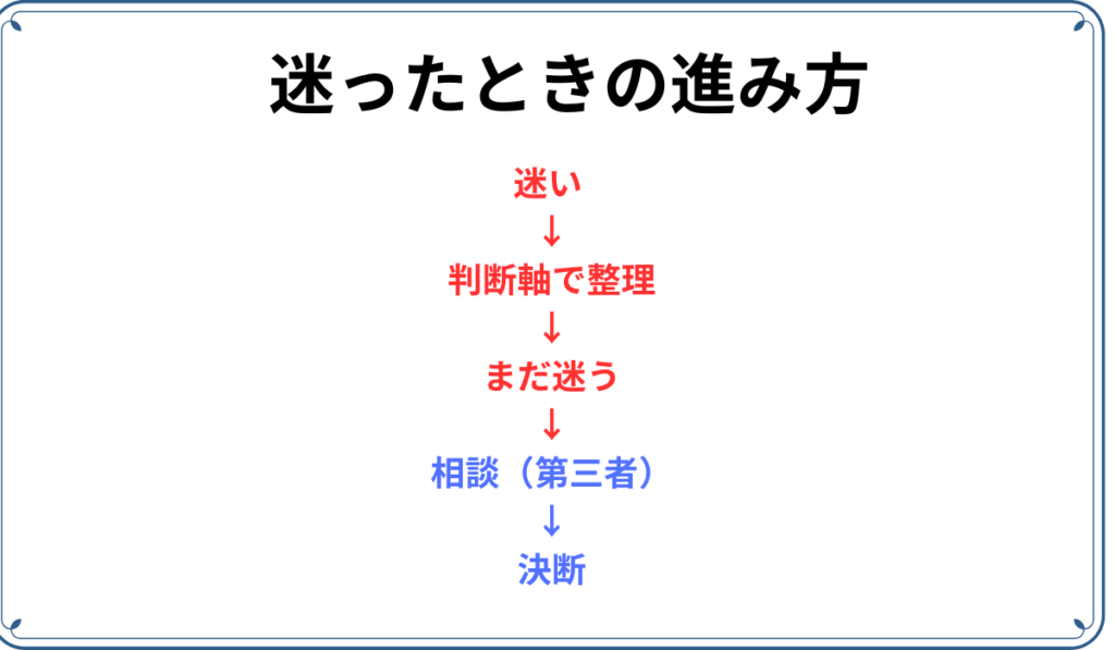 迷ったときの進み方の図。迷い→判断軸で整理→まだ迷う→相談（第三者）→決断