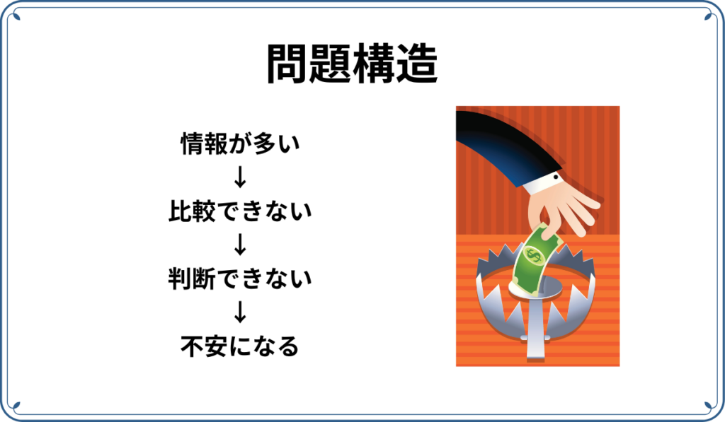 投資信託を選べない問題の構造の図。情報が多い→比較できない→判断できない→不安になる