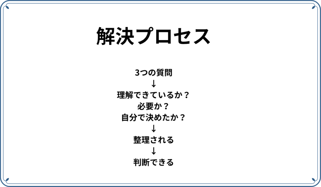 投資信託を選べない問題の解決プロセス。３つの質問→理解できているか？→必要か→自分で決めたか？→整理される