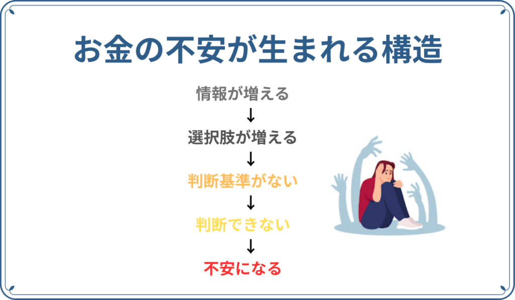 お金の不安が生まれる構造の図。情報が増える→選択肢→判断基準がない→判断できない→不安になる