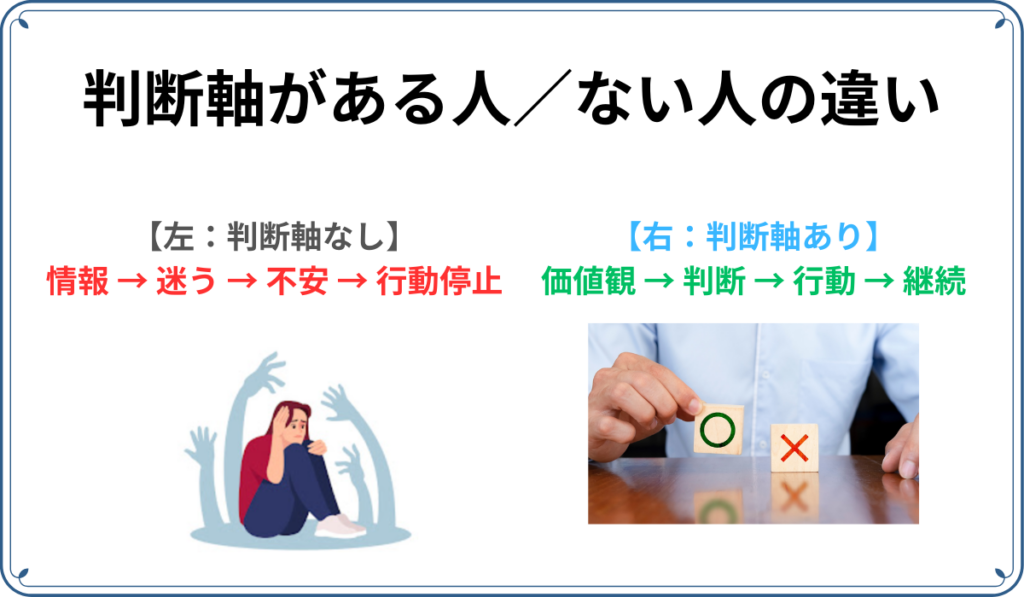 判断力がある人とない人の違いの図。判断力がある人は価値観を持っている